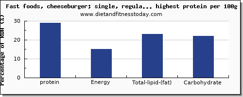 protein and nutrition facts in fast foods per 100g